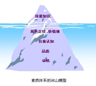 人才素质体系的冰山金字塔模型